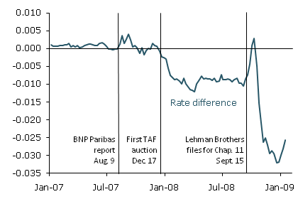 Difference of Libor factor relative to its historical average
