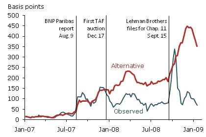 Observed and alternative three-month TED spreads in basis points