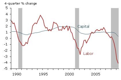 Contribution of capital and labor to growth