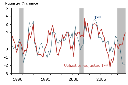 Two measures of total factor productivity