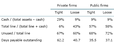 Figure 1: Credit market conditions and sources of corporate liquidity