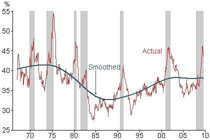 Contribution of capital and labor to growth