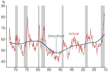 Contribution of capital and labor to growth