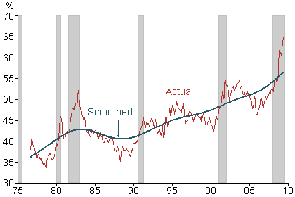 Contribution of capital and labor to growth