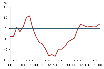 Credit gap measure