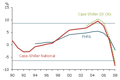 12-quarter change in property price (% annual rate)