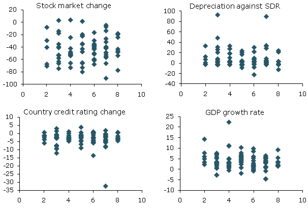 Crisis manifestations against capital regulatory index