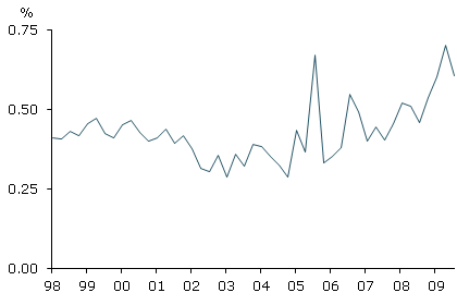 Disagreement about the long-term inflation outlook