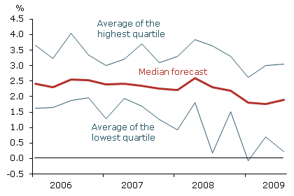 Dispersion in the short-term inflation outlook