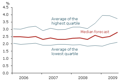 Dispersion in the long-term inflation outlook