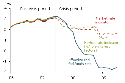 Effective real federal funds rate