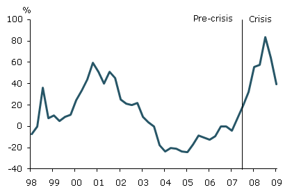 Commercial and industrial loan tightening (as %) from Senior Loan Officer Opinion Survey