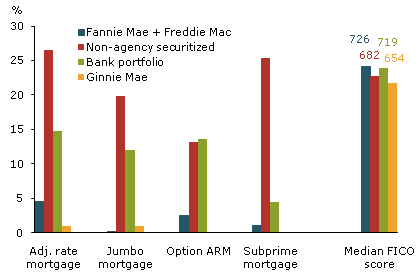 Mortgage characteristics, 2006