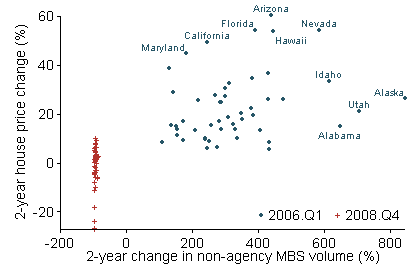 Regional changes in mortgage market structure