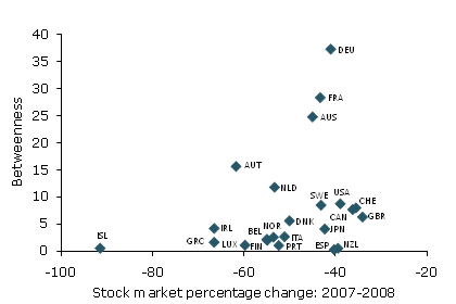 Developed countries with higher average betweenness suffered less during the crisis