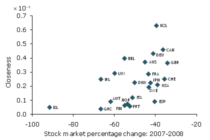 Developed countries with higher closeness suffered less during the crisis