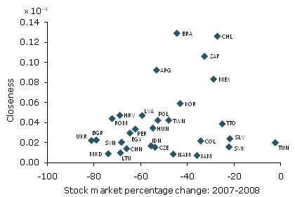 Developing countries with higher closeness suffered less during the crisis