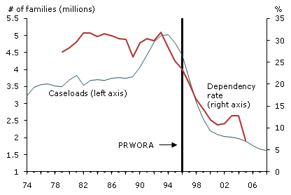 Figure 1. AFDC/TANF caseloads and welfare dependency rate of single mothers