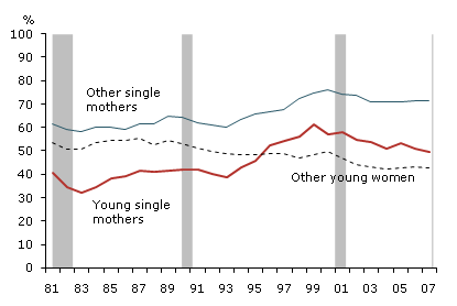 Figure 2. Percent who worked at least 30 hours per week