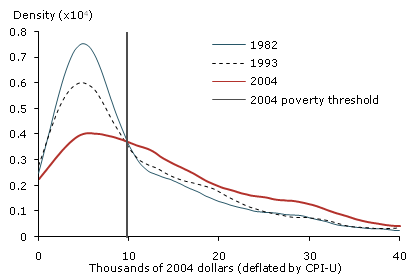 Figure 3. Distribution of size-adjusted household income of young single mothers