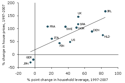 Household leverage and the run-up in house prices