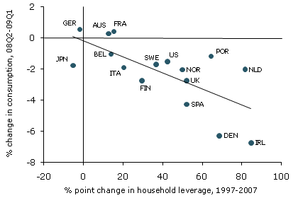 Household leverage and the decline in consumption