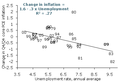 Unemployment and change in inflation