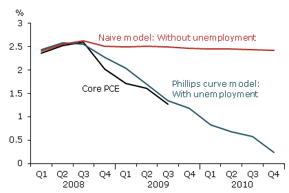 Inflation forecasts