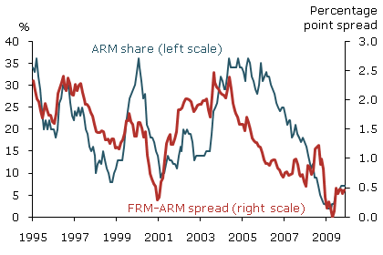 ARM share of total conforming mortgages