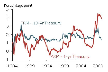 Mortgage interest rates relative to benchmark Treasuries