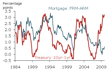 Long-short interest rate spreads