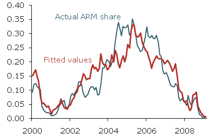Predicted ARM shares