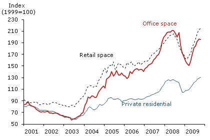 Hong Kong property price indexes: Another bubble?