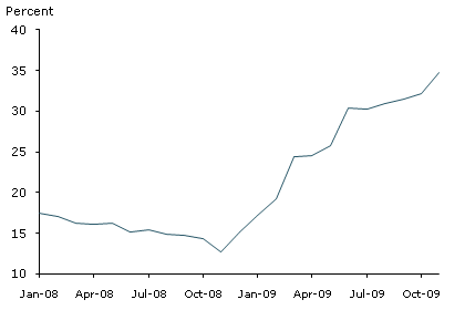 China bank lending fuels recovery Year-on-year percentage change