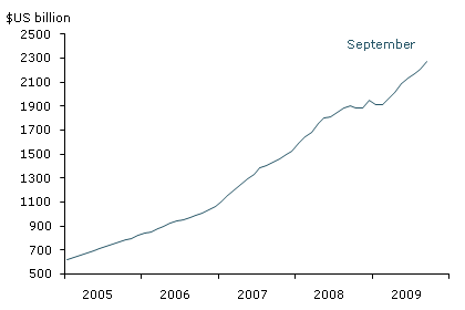 China’s foreign exchange reserves continue to pile up