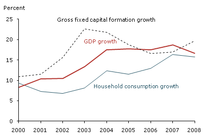 China’s household consumption grows, but loses share Annual nominal percentage change