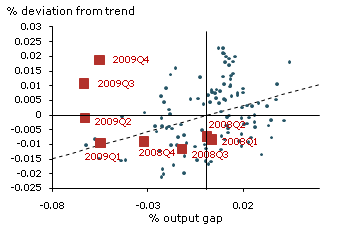 GDP per nonfarm hour