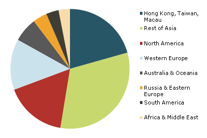 Geographical composition of China's outward FDI (share of total real value)