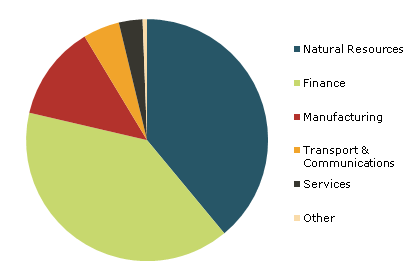 Industrial composition of China's outward FDI (share of total real value)