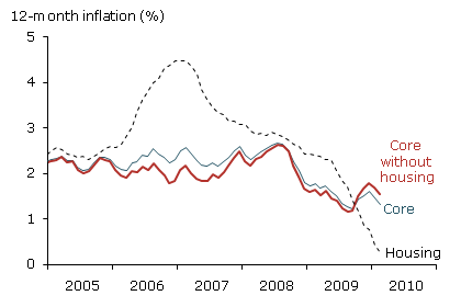 Core PCE inflation with and without housing