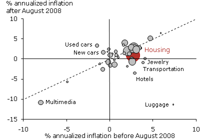 Annualized inflation in core PCE components before and after July 2008