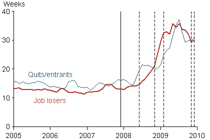 Unemployment duration by reason