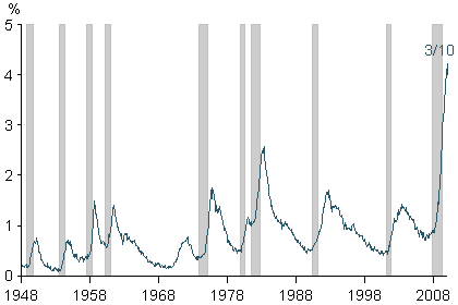 Unemployed six months or more