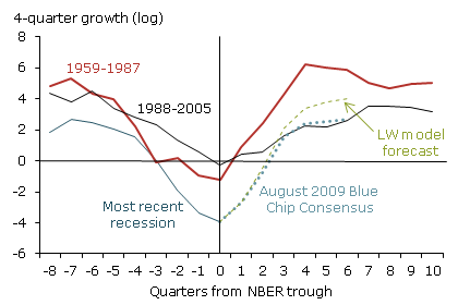 Real GDP growth including August 2009 forecasts