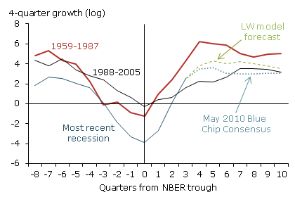 Real GDP growth including May 2010 forecasts