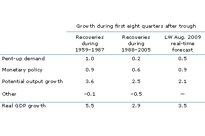 Contributions to real GDP growth (at an annual rate)