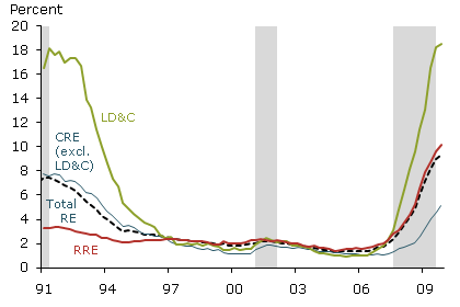 Nonperforming real estate loan ratios at commercial banks