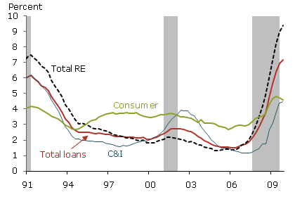 Nonperforming loan ratios at commercial banks