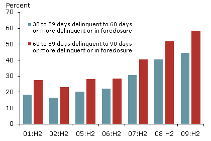 Mortgage transition rates, delinquent to more seriously delinquent