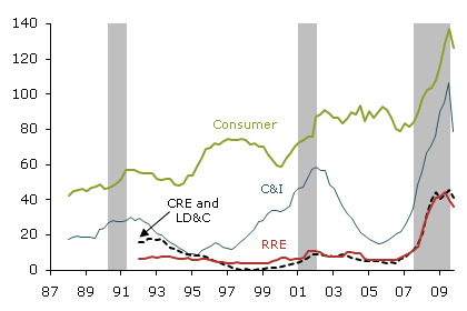 Charge-offs to nonperforming real estate loan ratios at commercial banks